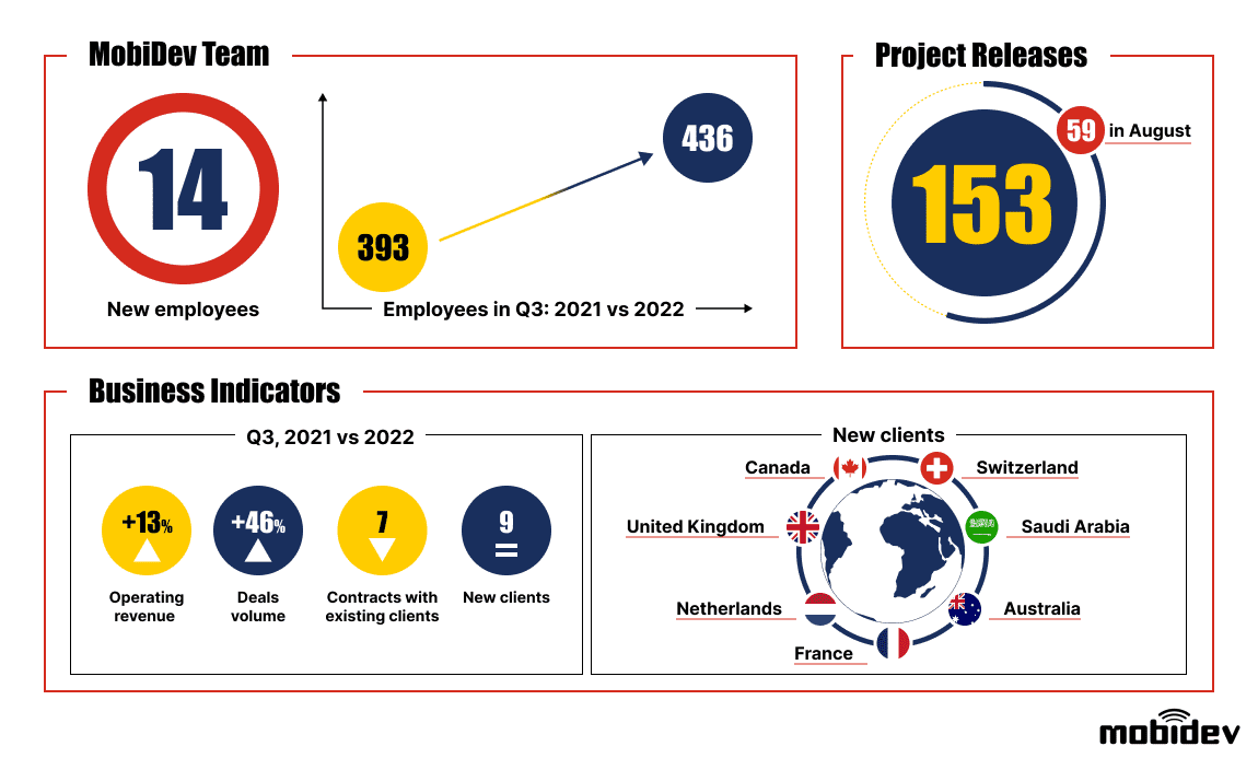 Key Business Indicators Q3 2022