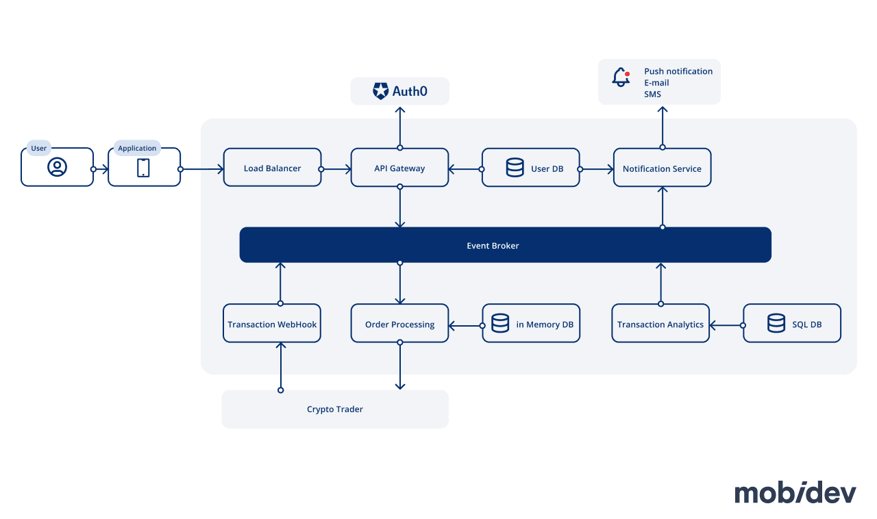 how to build cryptocurrency trading platform