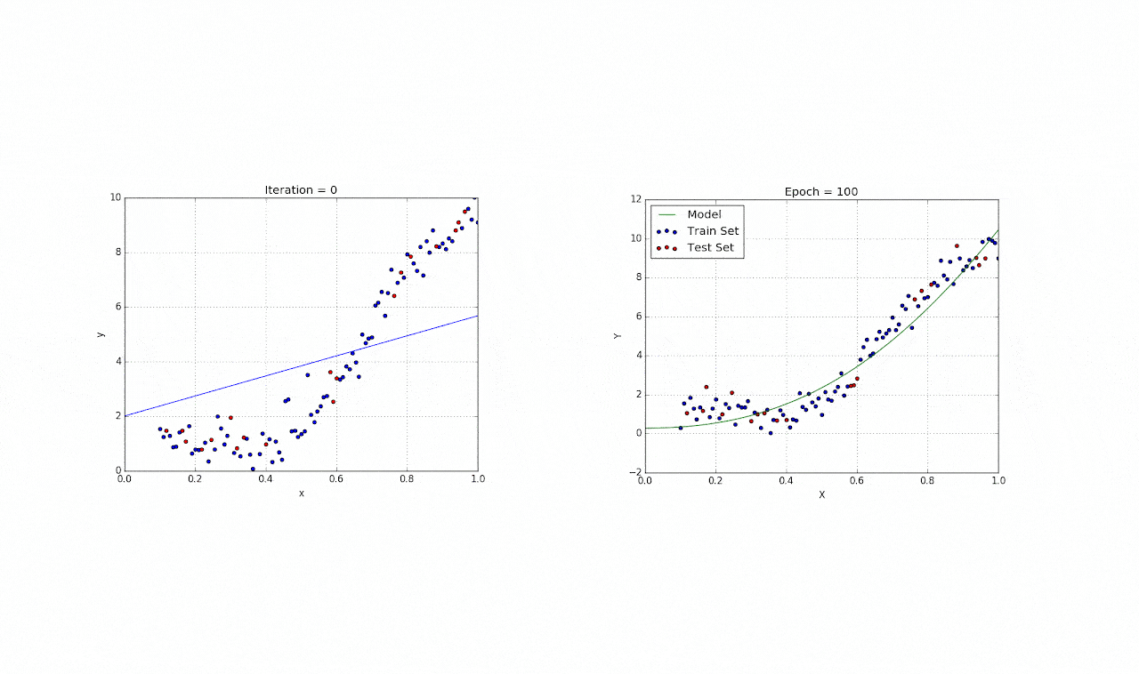 Linear vs Polynomial Regression