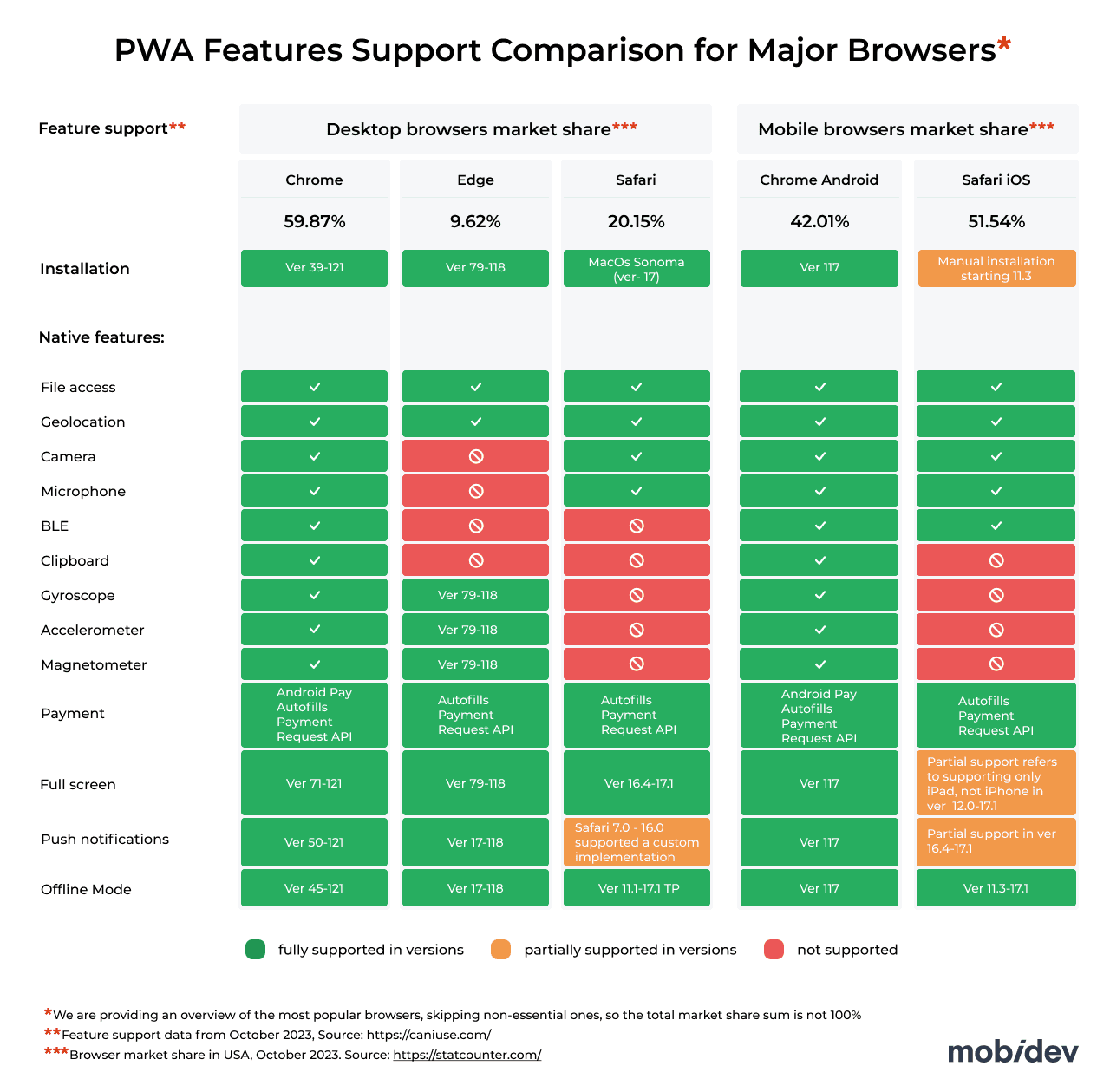 PWA Features Support Comparison for Different Browsers