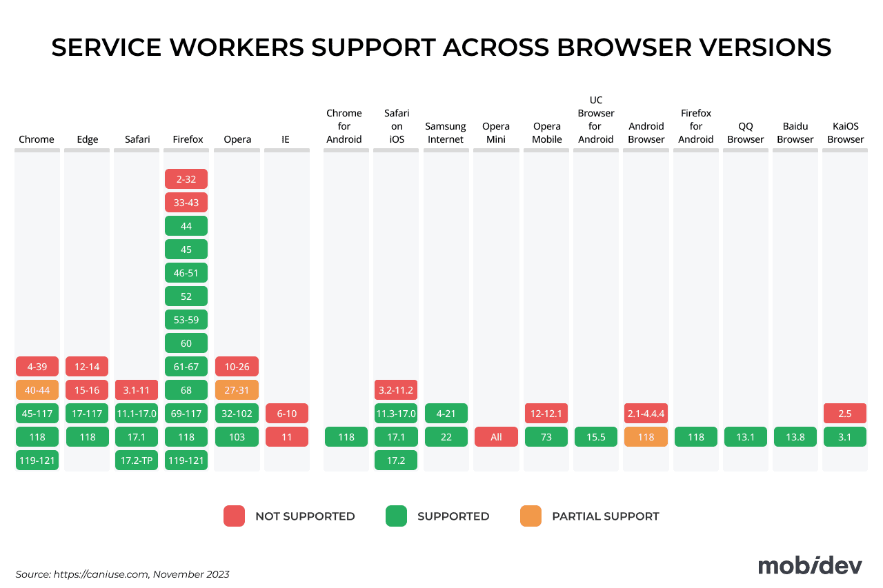 PWA Support Across Browsers and Platforms