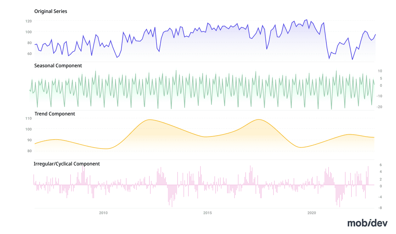 Demand Forecasting Data Understanding Process