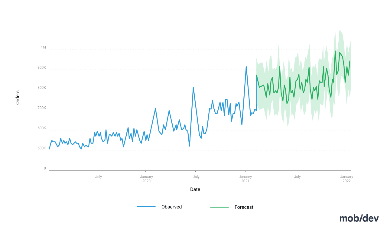 Machine Learning Demand Forecasting