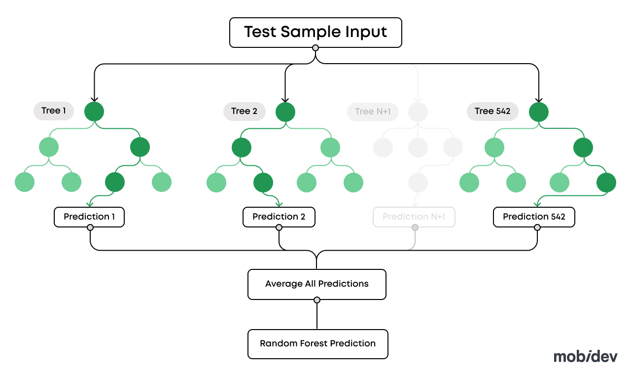 Random Forest Demand Forecasting