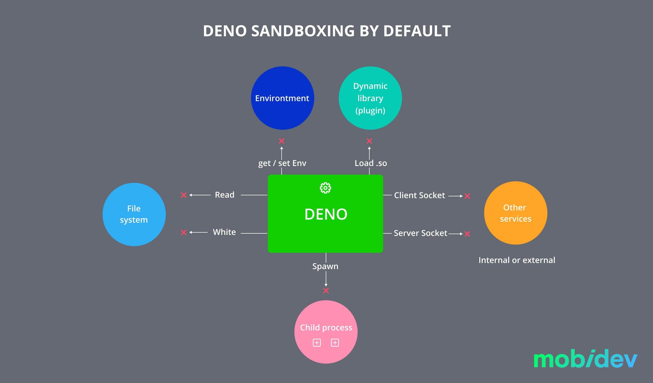 Sandboxing by default in Deno
