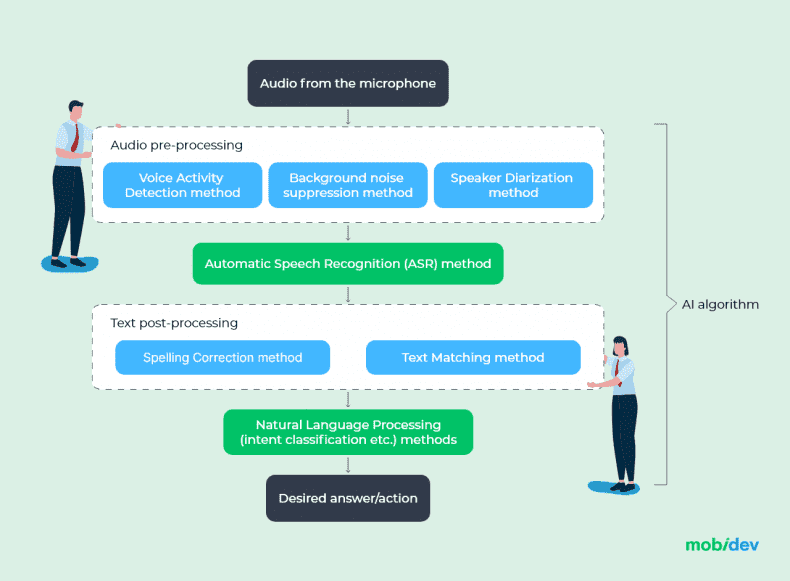 example of speech recognition system