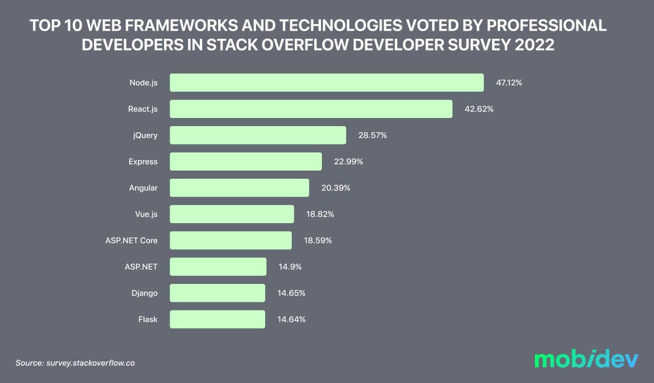 Node.js ranked as the 1st most popular web technology