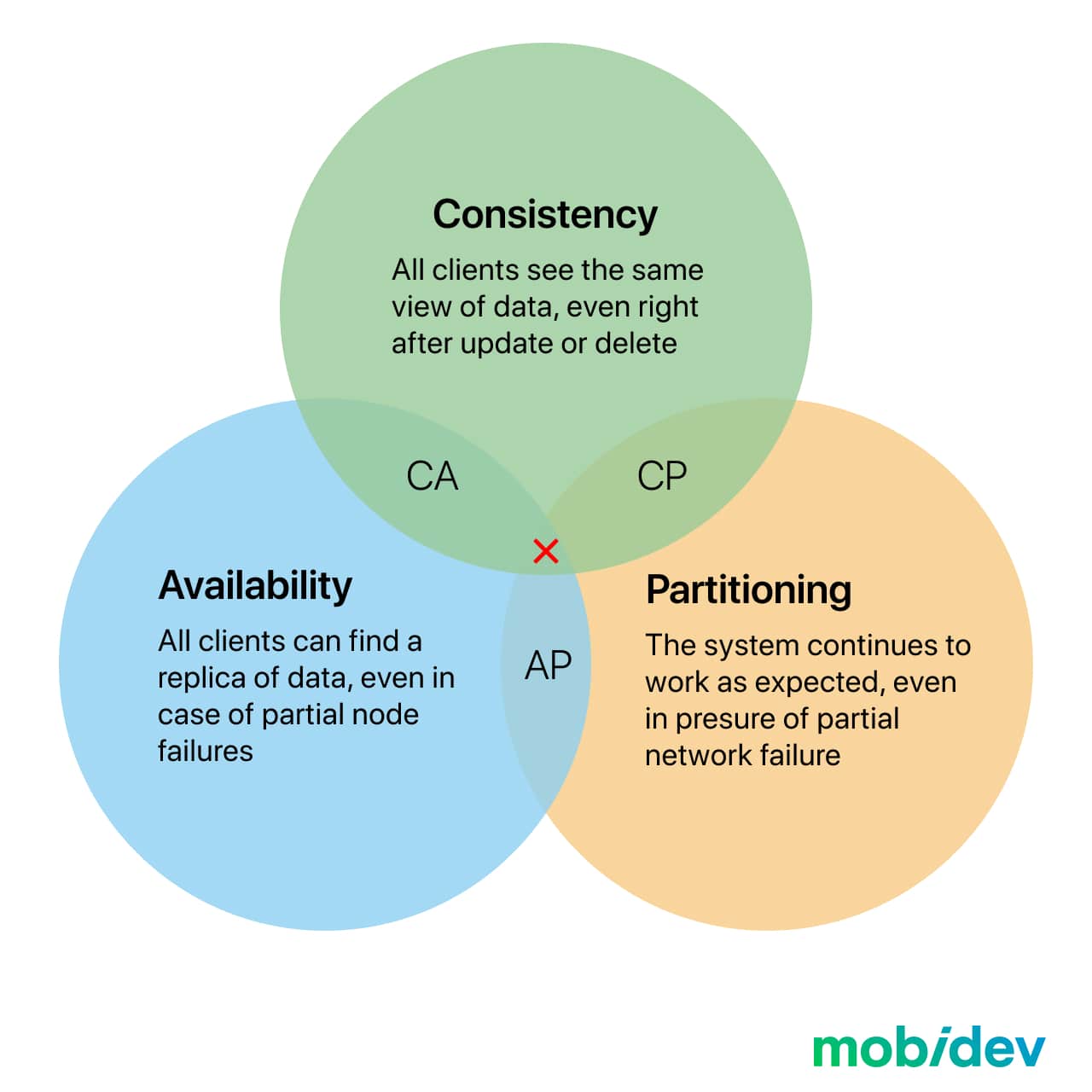 How to Develop a Fintech App with CAP Theorem