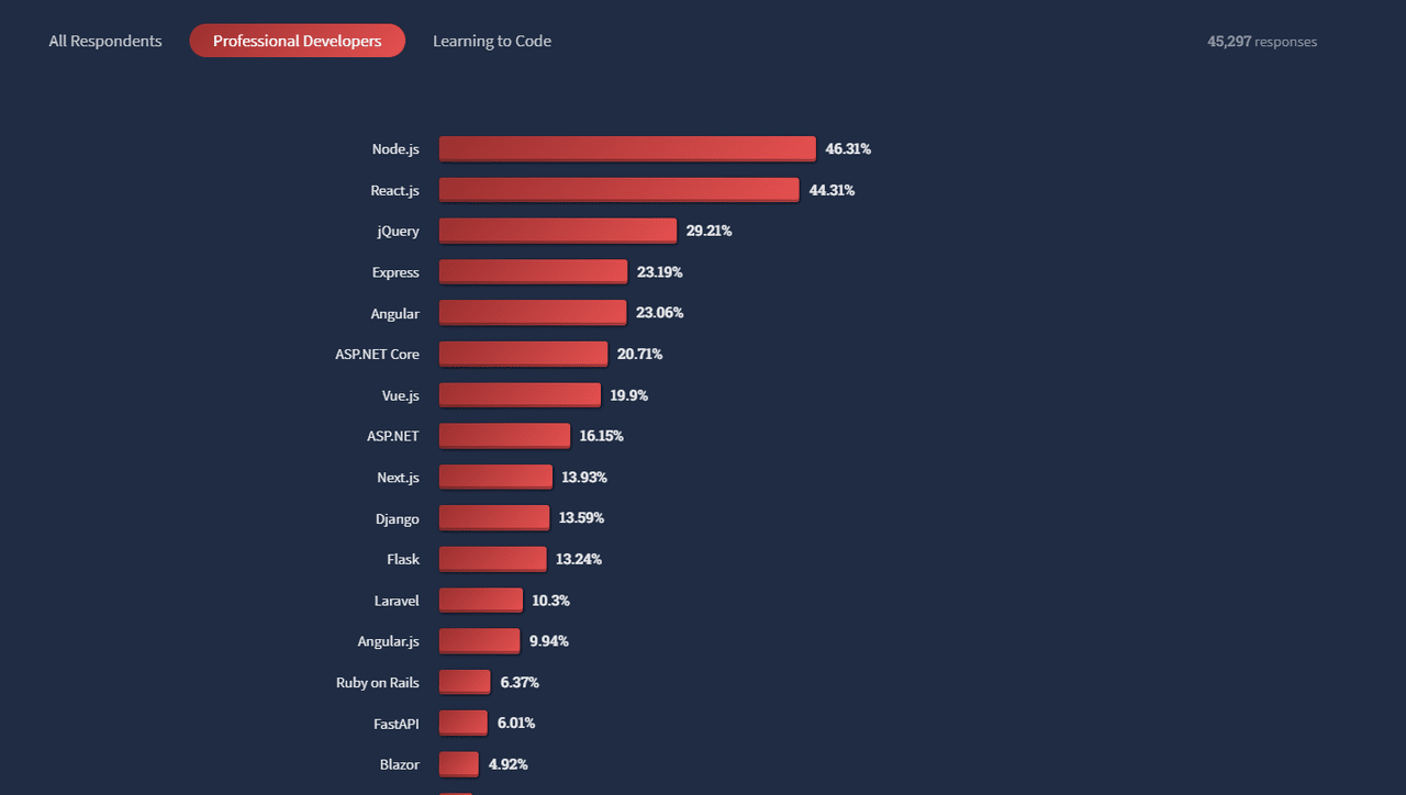 Ruby is in 14th place on the Stack Overflow list of the most popular technologies in 2022