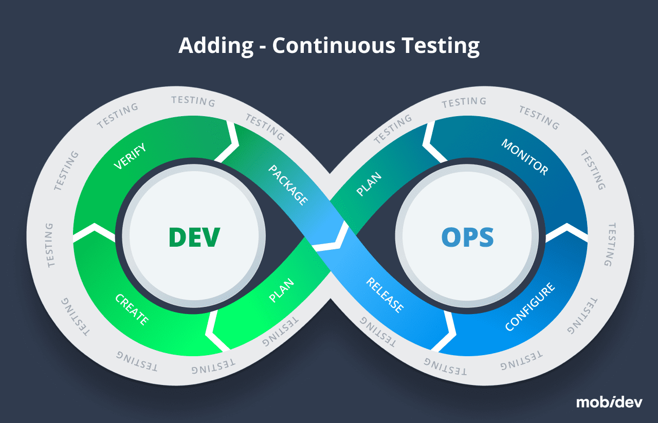 Adding continuous testing to the cycle