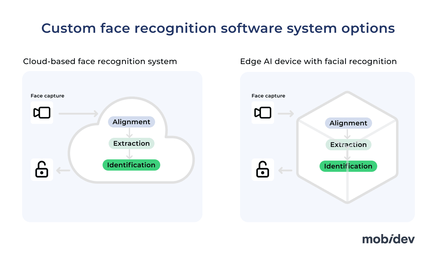 Cloud-based vs Edge AI Face Recognition System Options