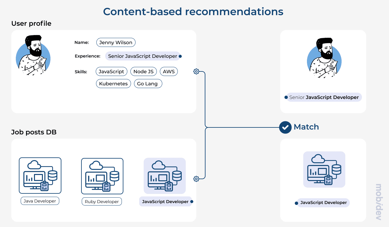 Content-based recommendations