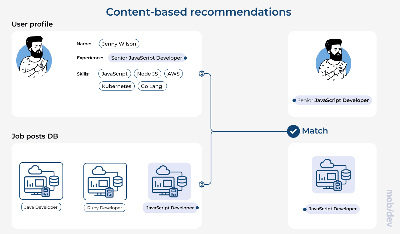 PDF) Deep Learning Based Recommender System: A Survey and New