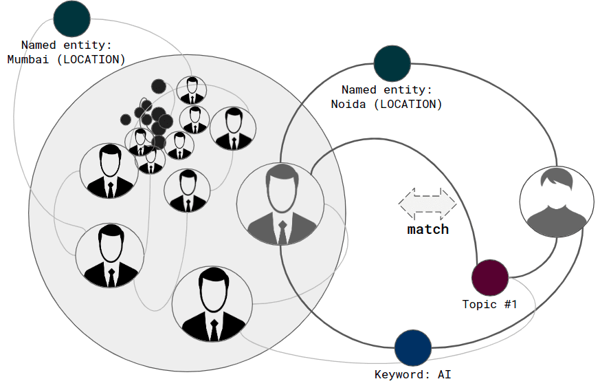 Graph based solution