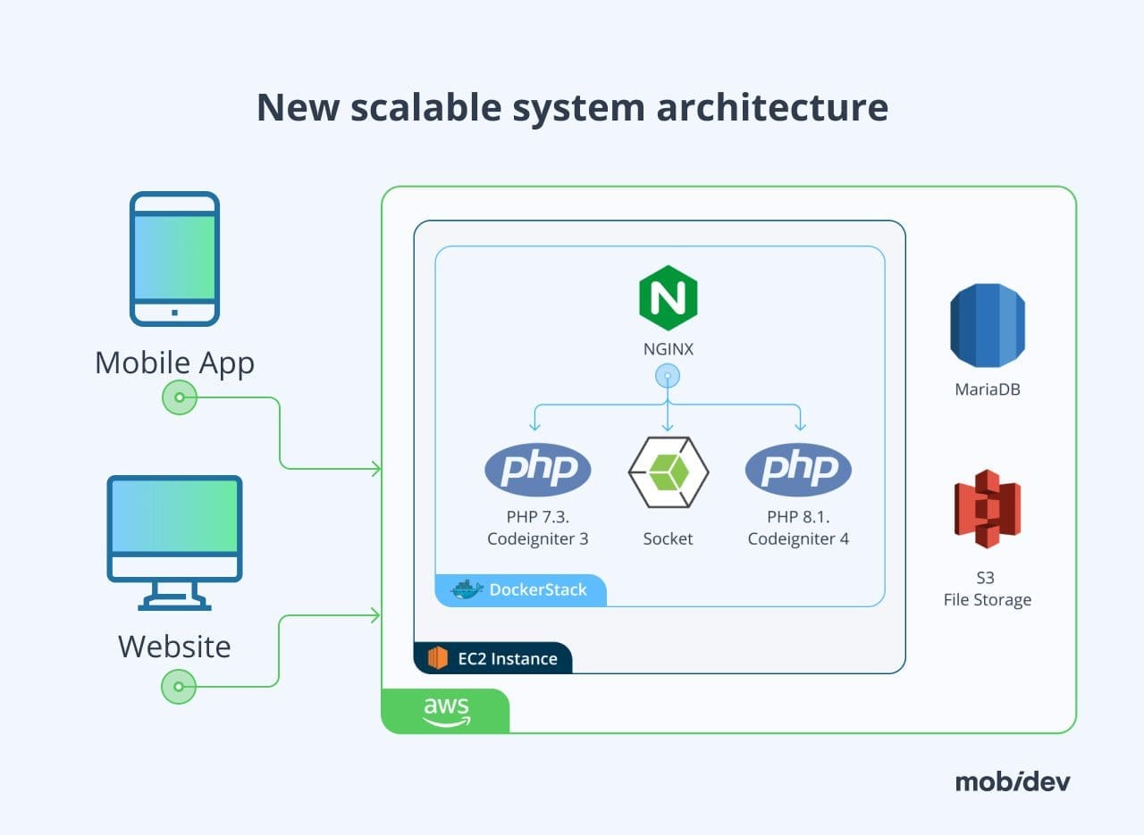 How to Build a Fintech App: Approach, Architecture, and Scalability -  MobiDev