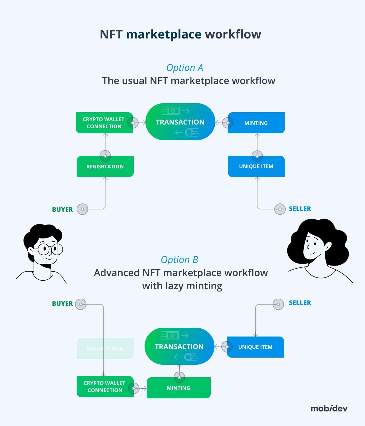 How the NFT marketplace works