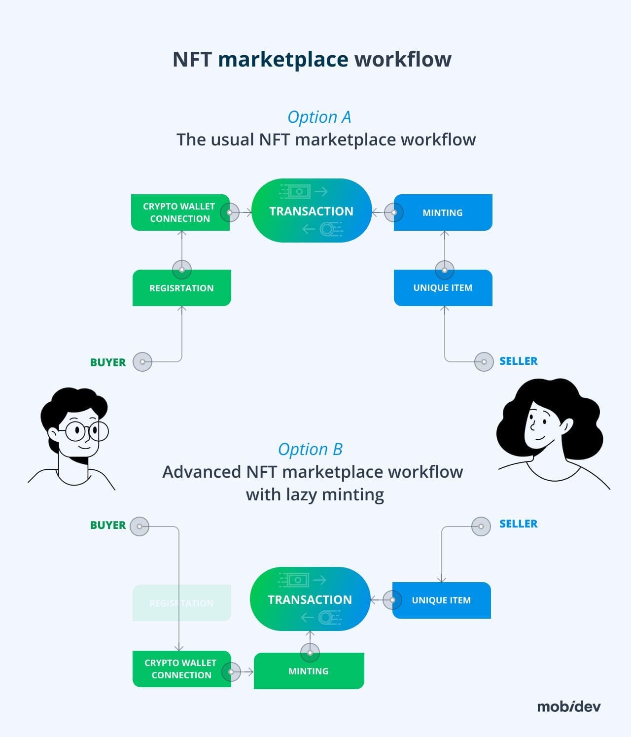 NFT Marketplace: Cost and monetization strategy