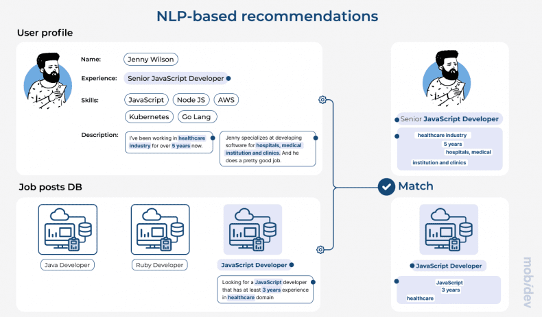 Building NLP Recommender Systems: Top 5 Approaches to Use