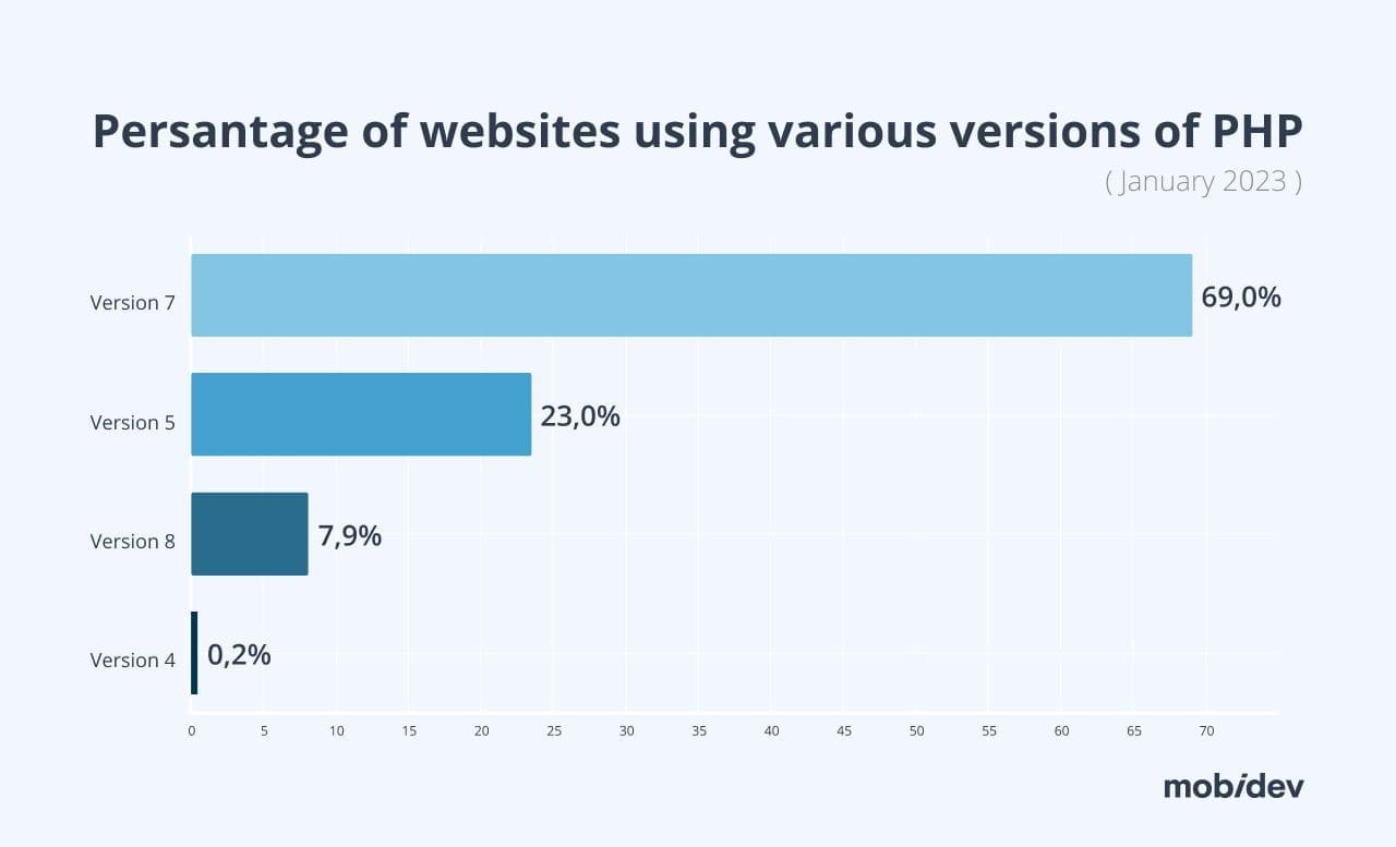 Persantage of websites using various versions of PHP