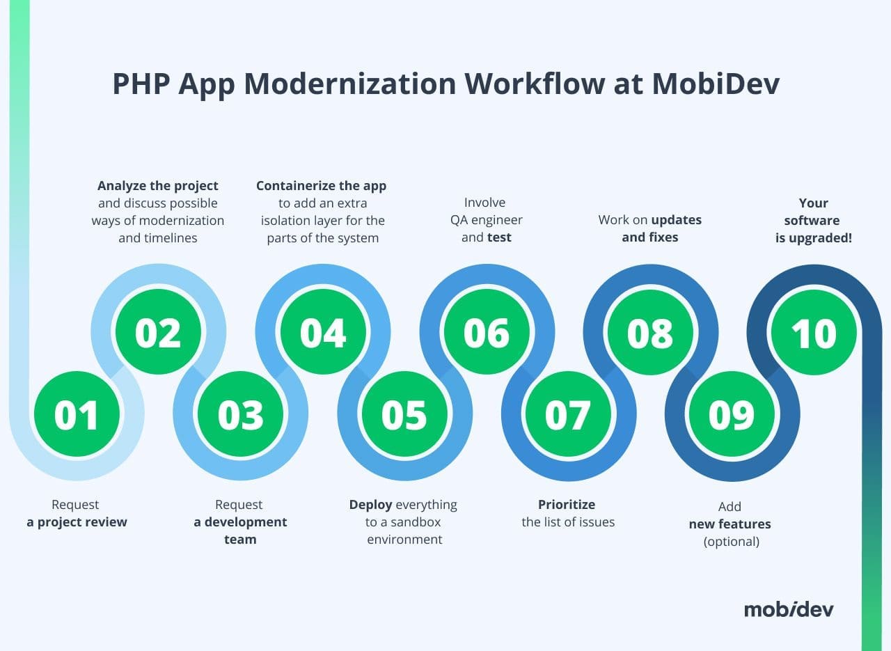 PHP App Modernization Workflow at MobiDev