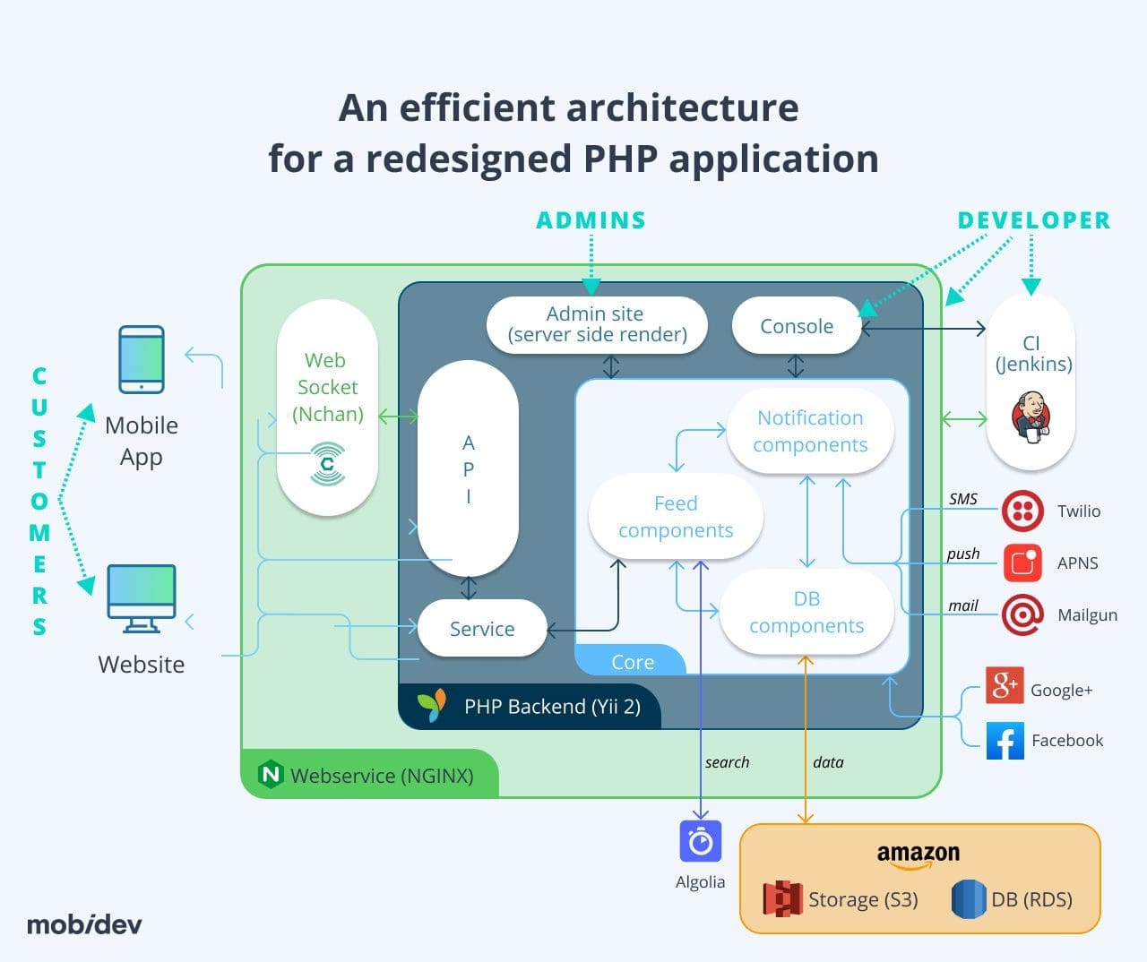 How to extend lifetime of legacy PHP applications •