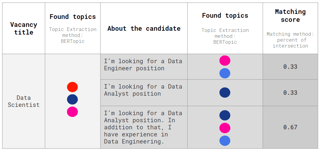 Topic similarity output