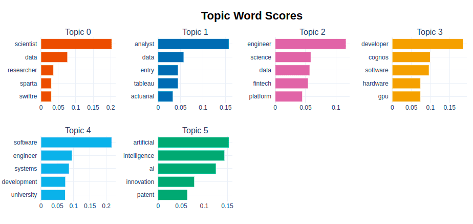 Topic word scores