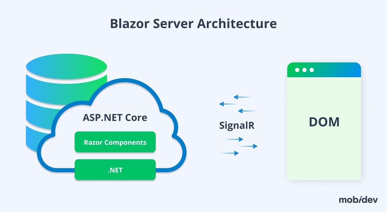 Blazor Server Architecture