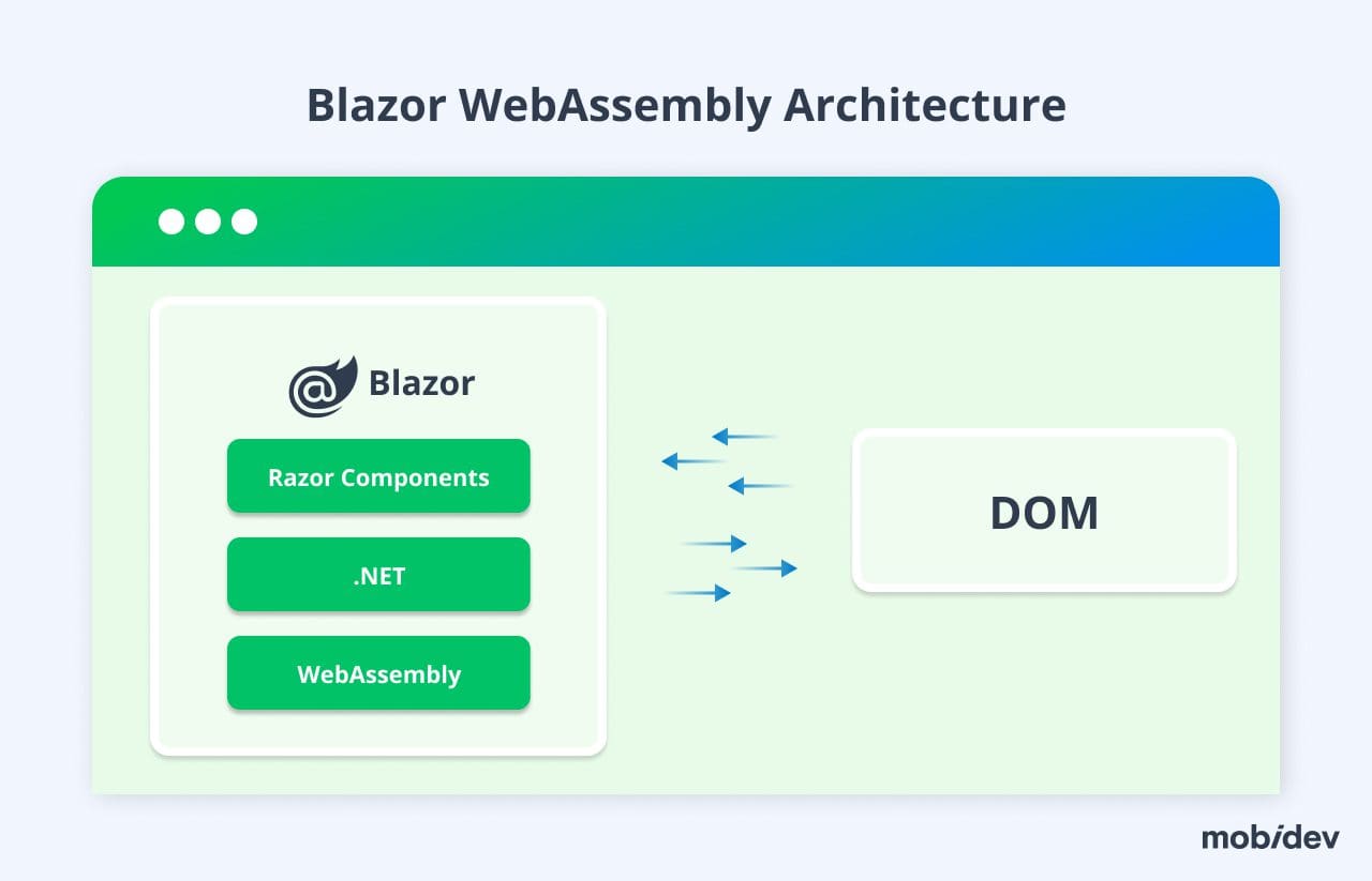 Blazor WebAssembly Architecture
