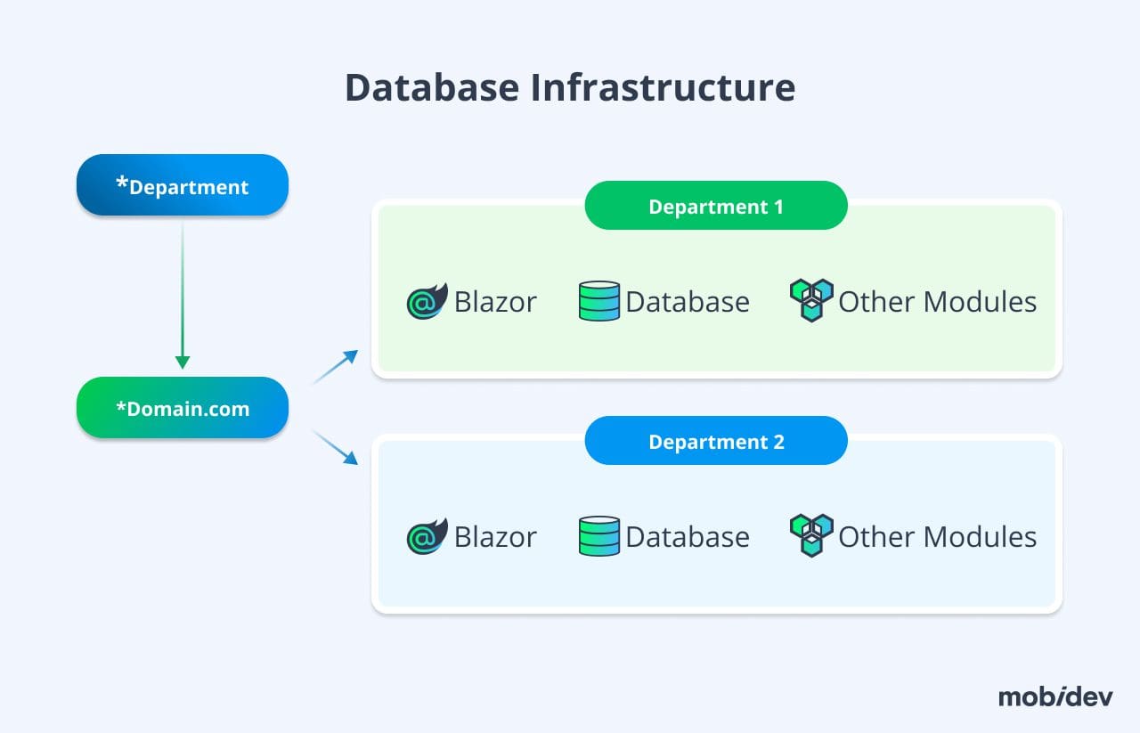 Database Infrastructure for Blazor app development