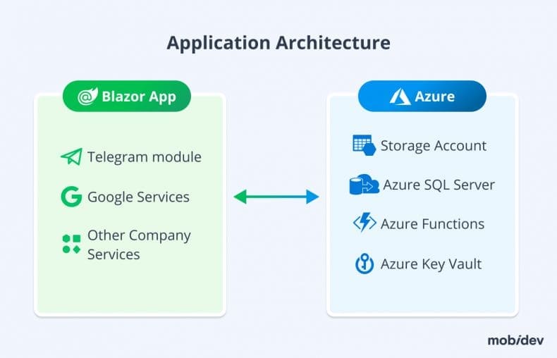 Microsoft Blazor Web Application Development in 2024