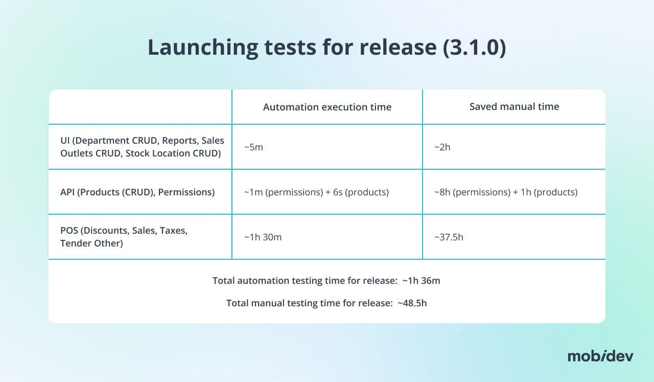 automated tests for release