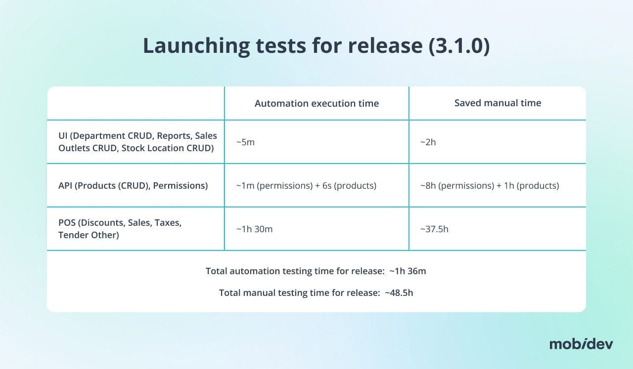 automated tests for release