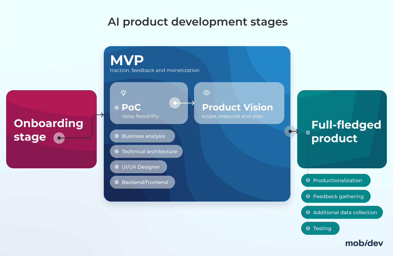 AI product development stages