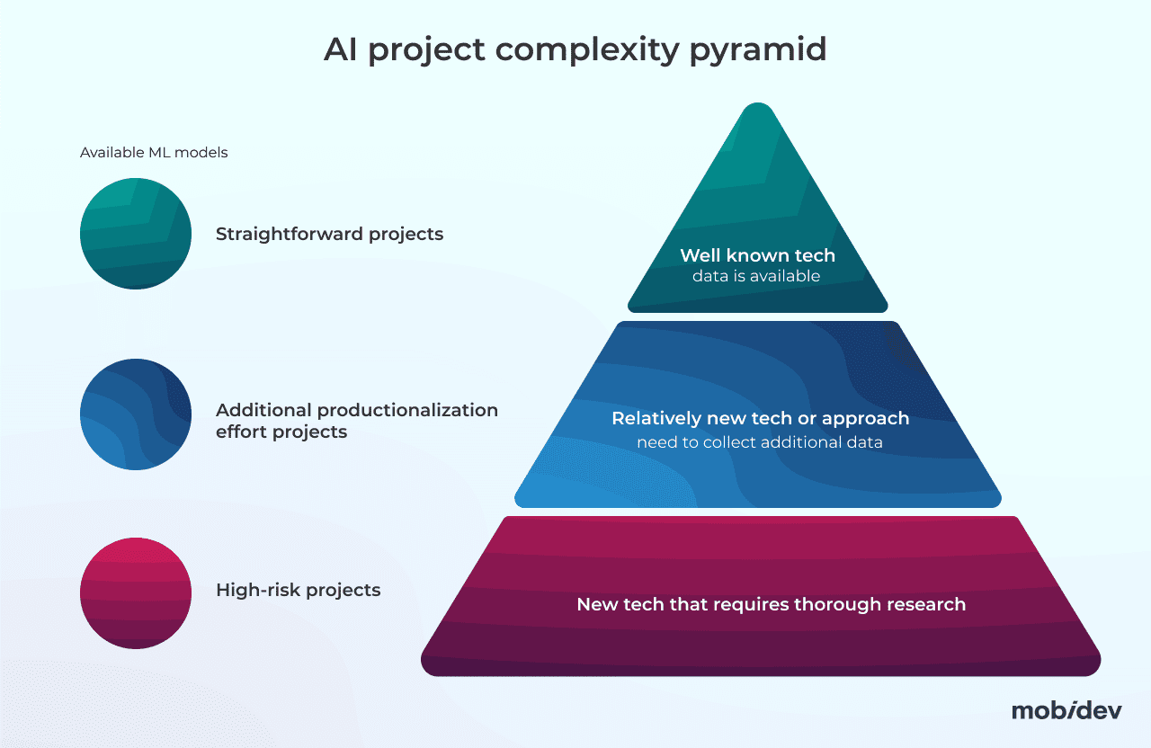 Kompleksitas proyek AI dijelaskan