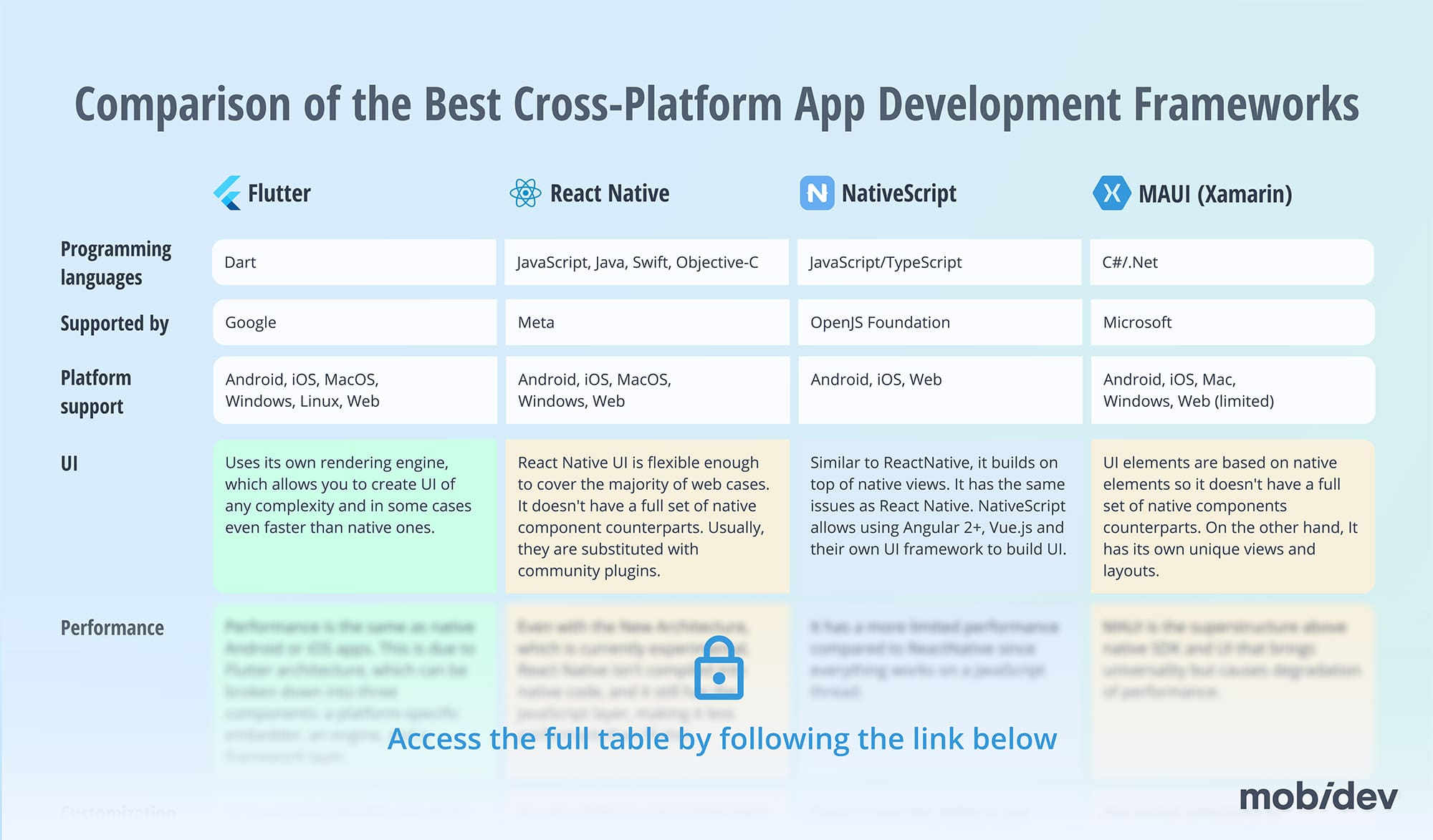 Comparison of the Best Cross-Platform App Development Frameworks
