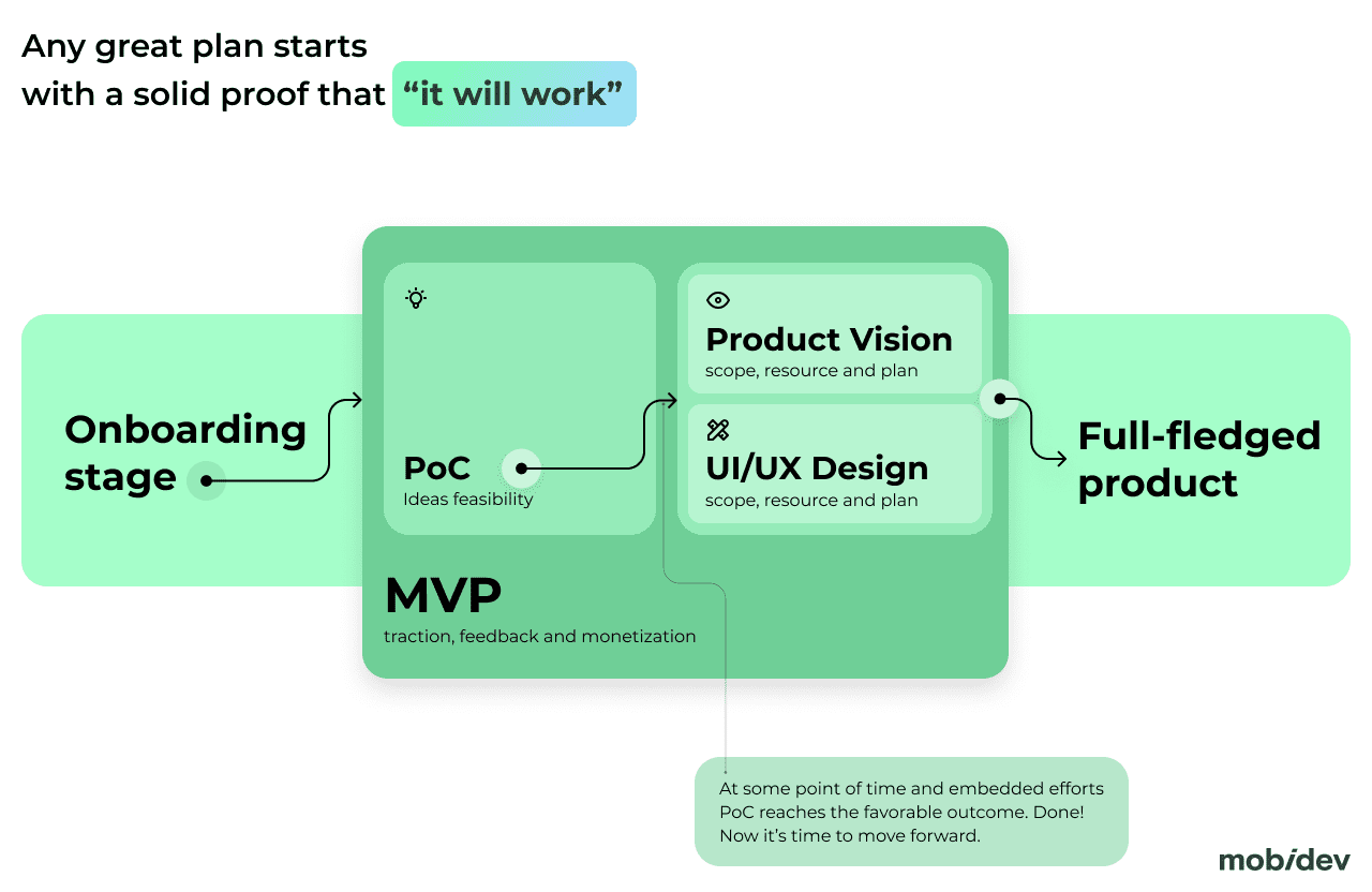 Software product development from PoC to full-fledge product
