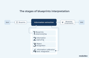 OCR Systems Development For Blueprints and Engineering Drawings Reading