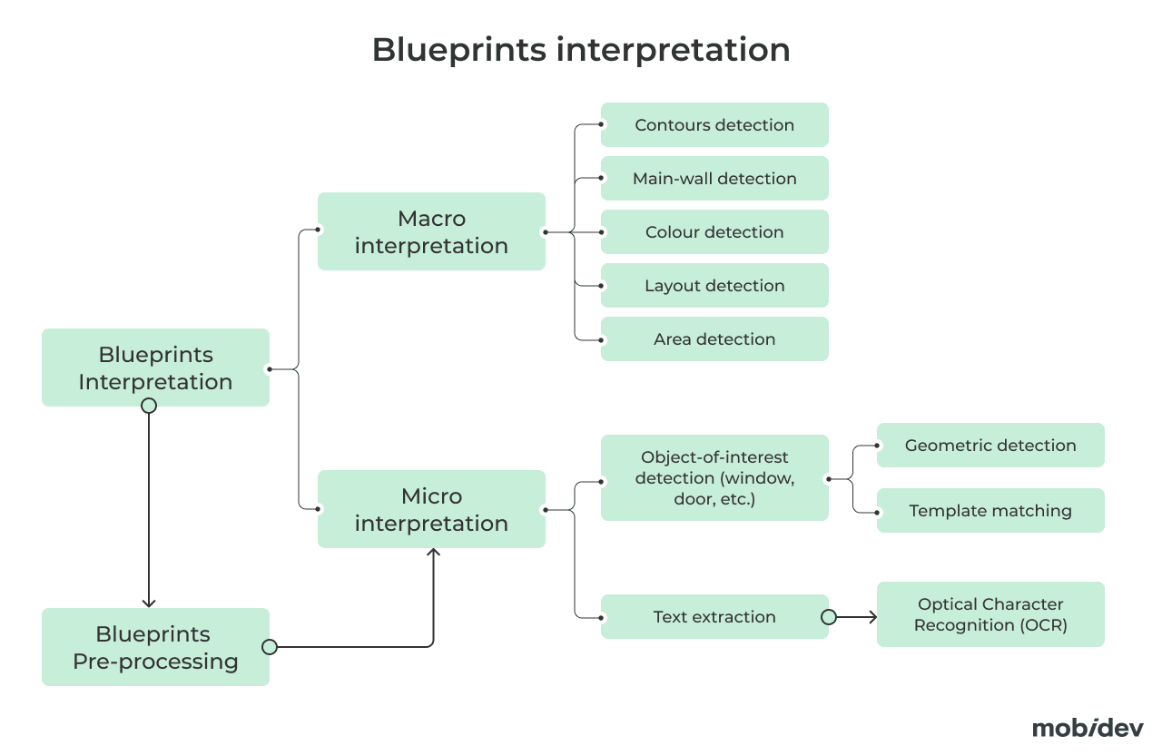 Blueprints interpretation into a machine-readable format