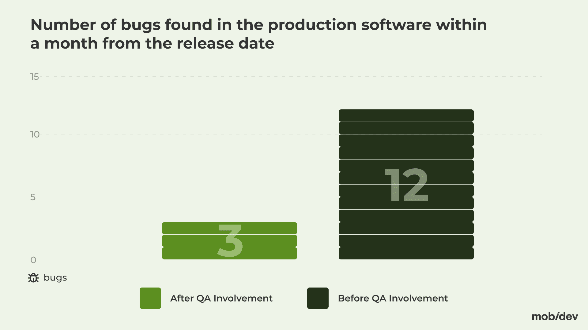 Bugs found in the production software before and after QA involvement