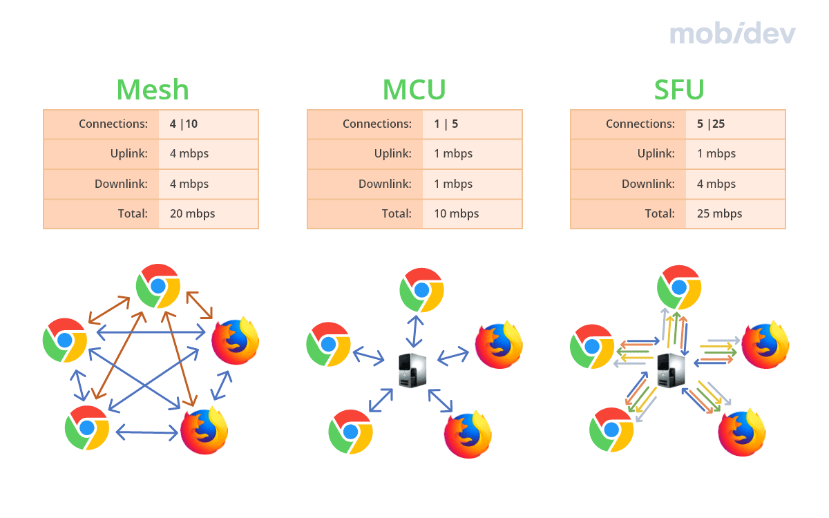 Сalling architectures in webrtc