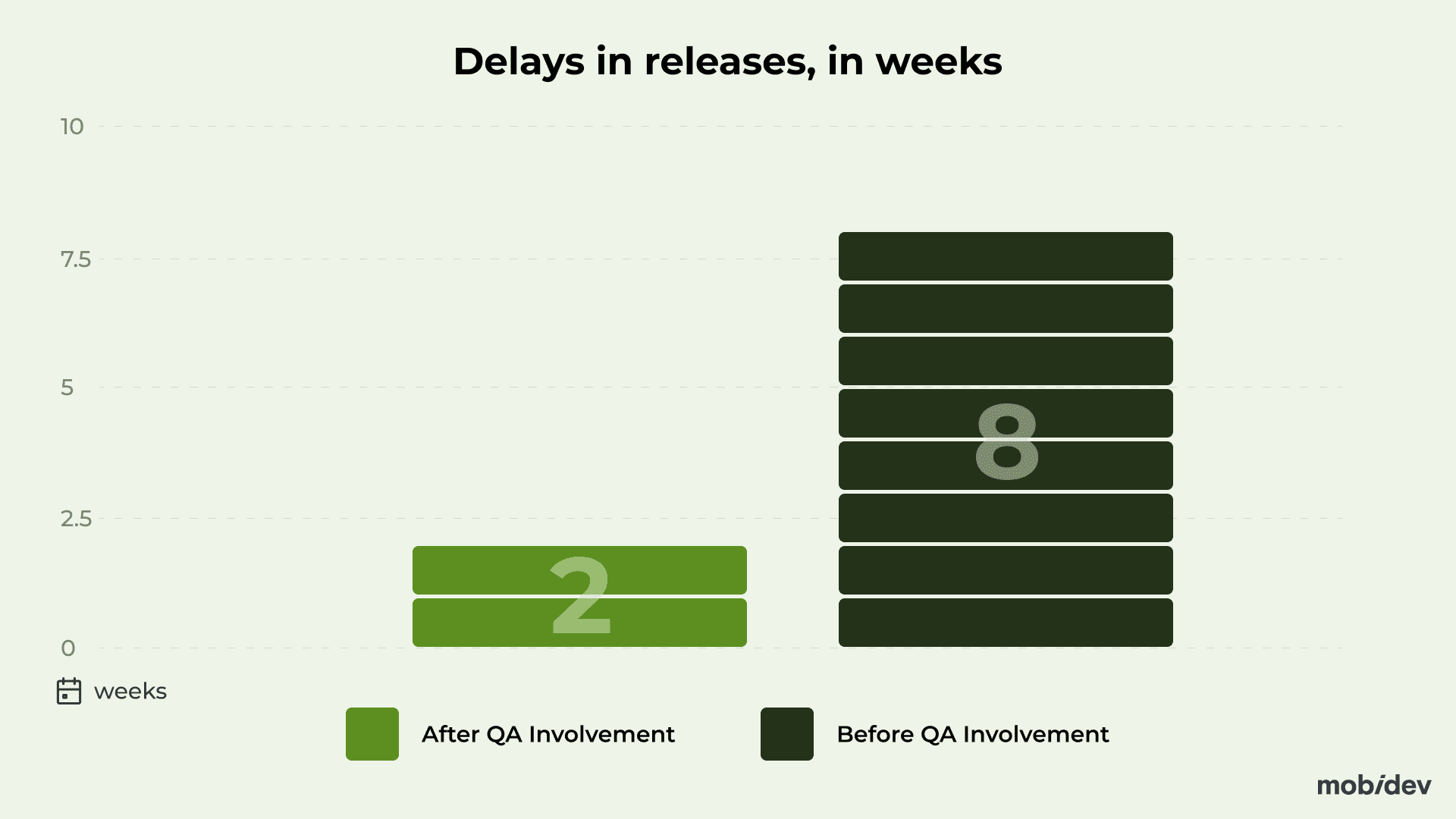 Delays in releases before and after QA involvement