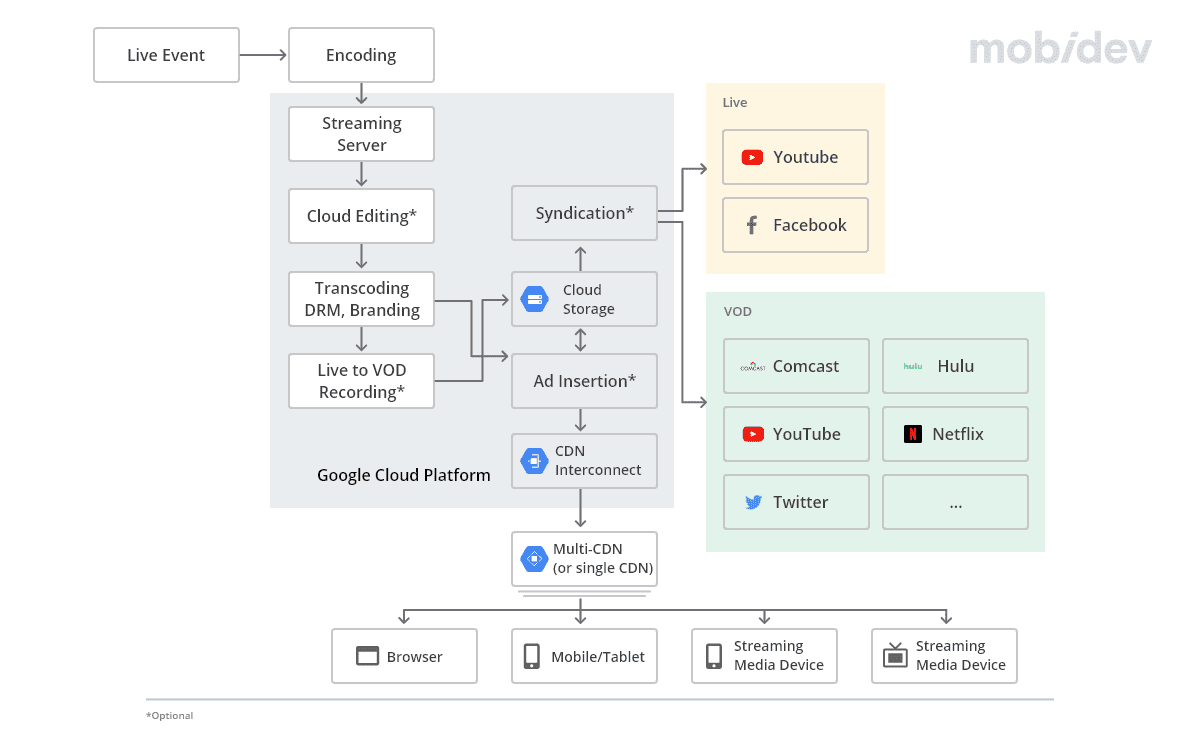 Example of live streaming app architecture