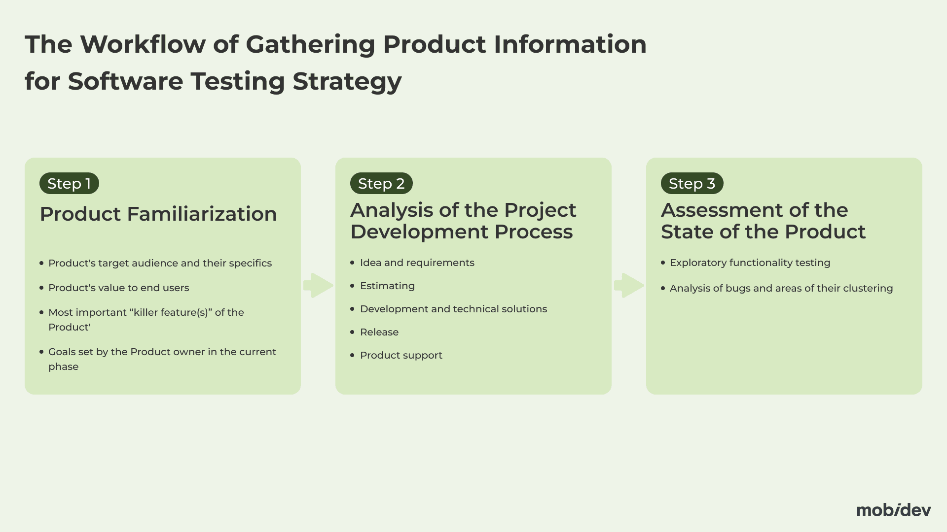 Workflow of Gathering Product Information