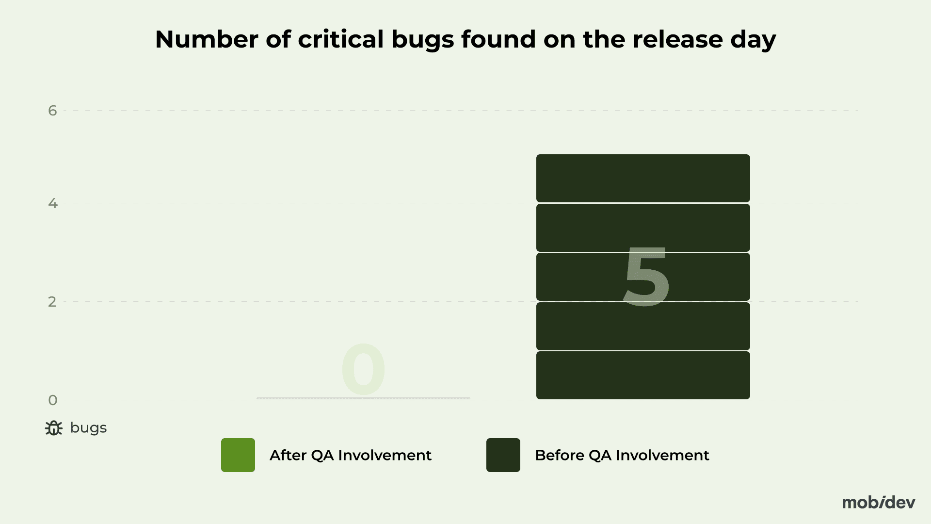 Critical bugs on release day before and after QA involvement