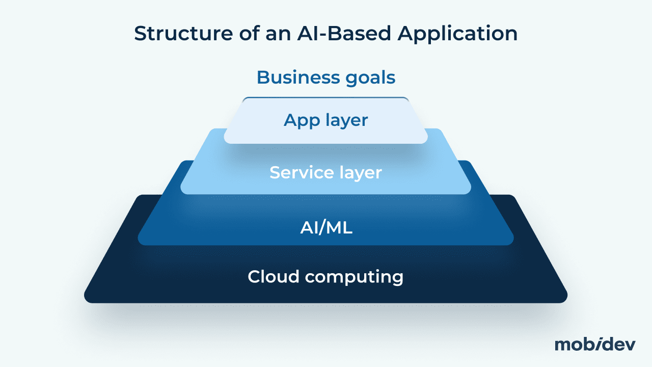 Structure of an AI-based app