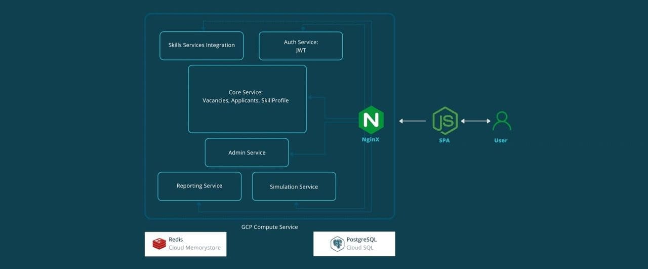 Microservice arcitecture of a SaaS solution