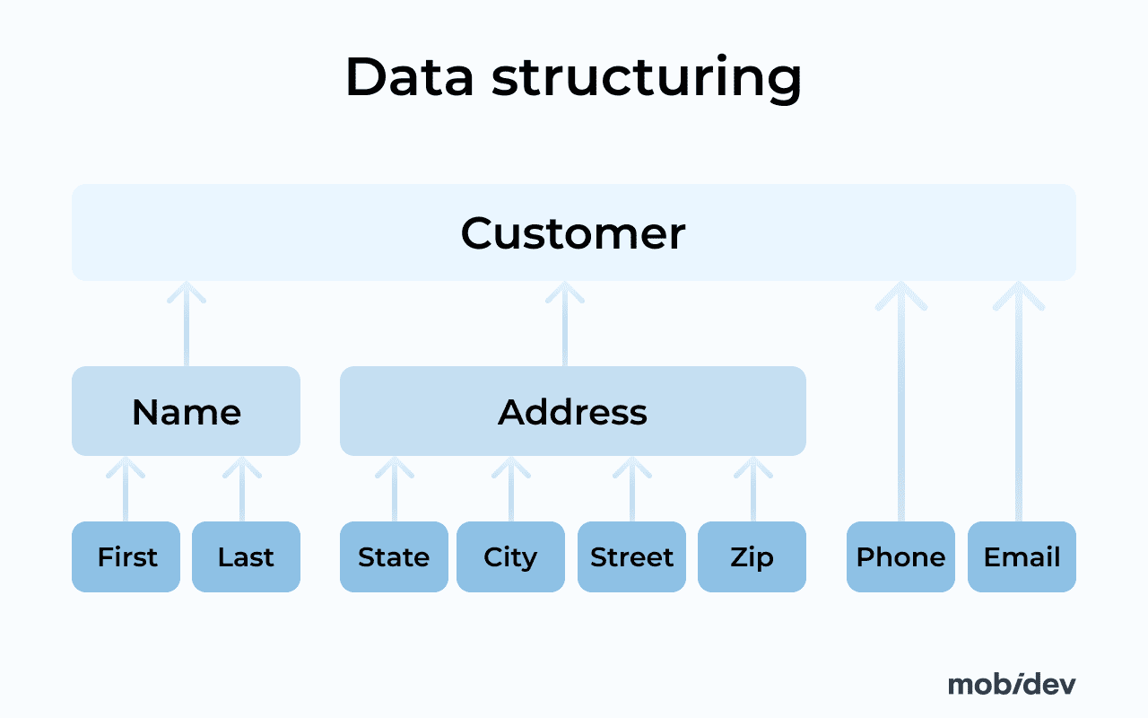 data structuring and standartization