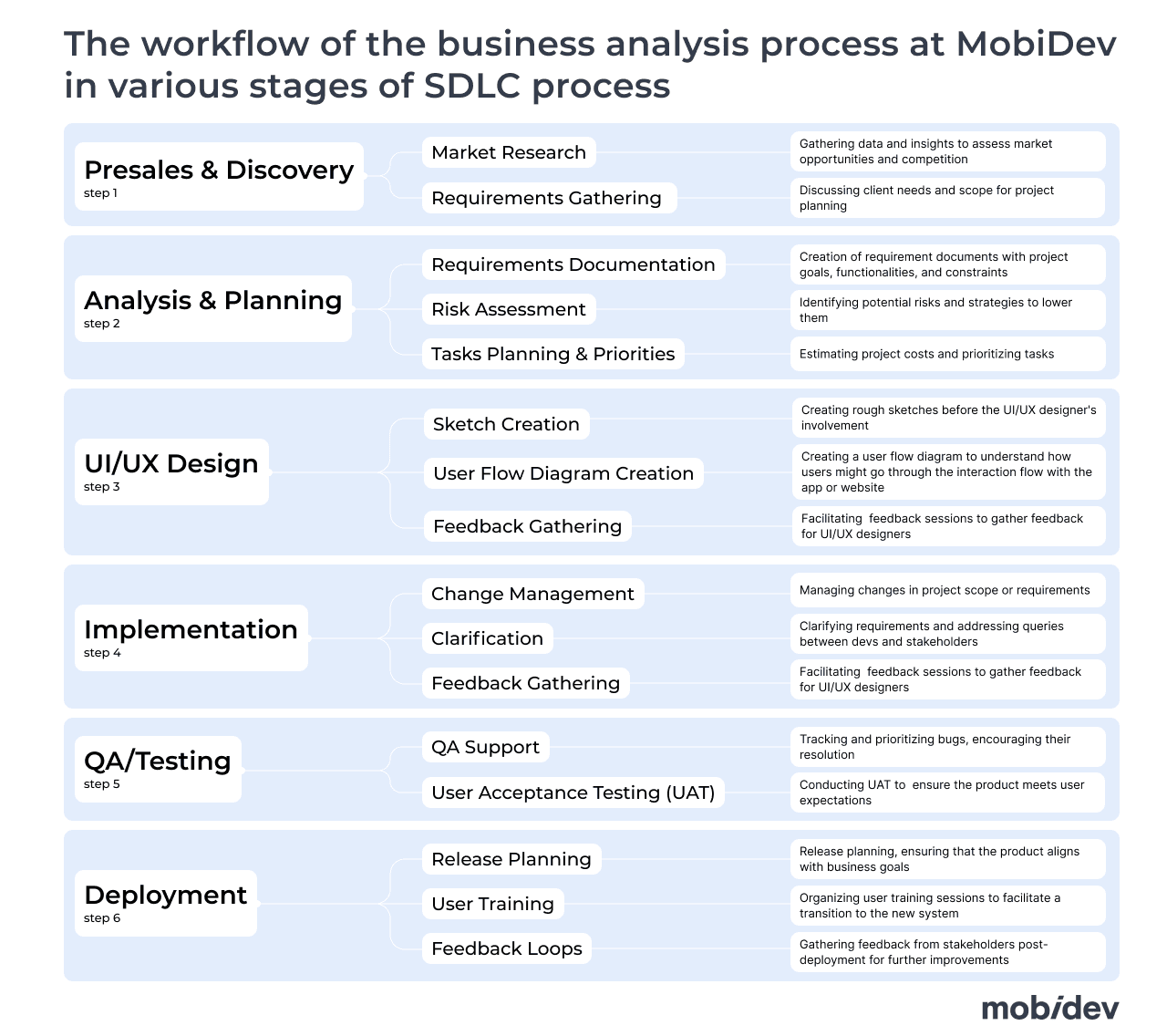 Business analysis process at MobiDev