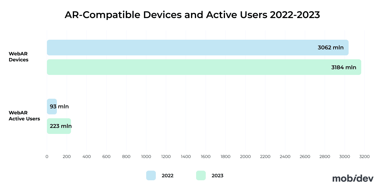 AR-Compatible Devices and Active Users 2022-2023
